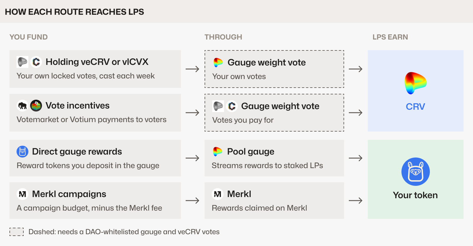 How each route reaches LPs: holding veCRV or vlCVX (your own votes) and vote incentives (votes you pay for) both go through the gauge weight vote and pay LPs in CRV; direct gauge rewards (through the pool gauge) and Merkl campaigns (through Merkl) pay LPs in your token. Routes through the gauge weight vote need a DAO-whitelisted gauge.