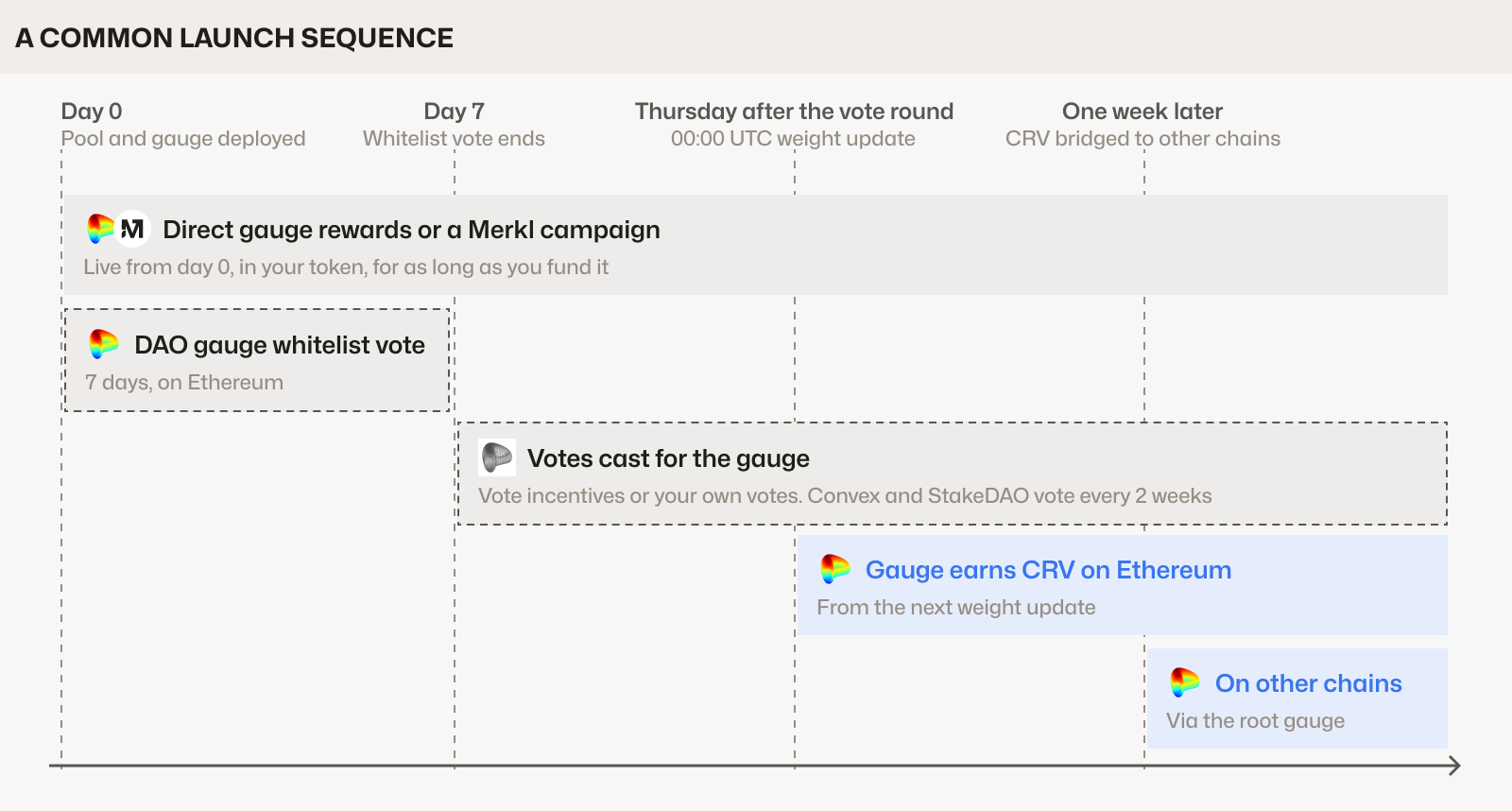 A common launch sequence: direct gauge rewards or a Merkl campaign from day 0, the 7-day DAO gauge whitelist vote on Ethereum, votes cast for the gauge (Convex and StakeDAO vote every 2 weeks), then CRV on Ethereum from the Thursday 00:00 UTC weight update after that vote round, and on other chains one week later through the root gauge.