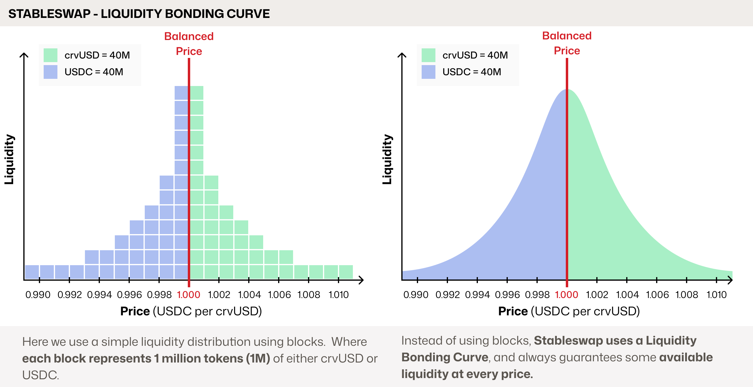 Stableswap Liquidity Curve