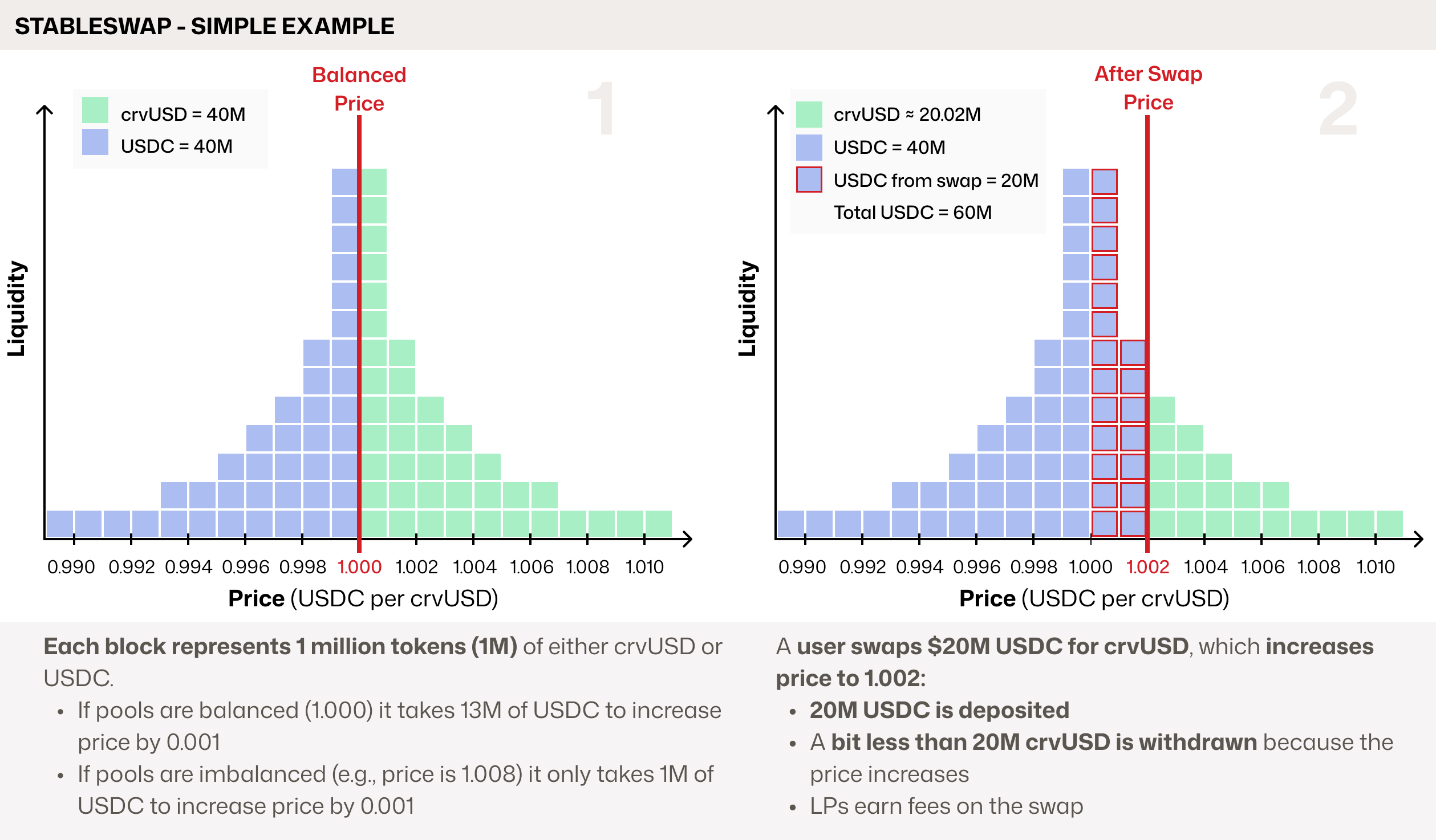 Simple Stableswap Example